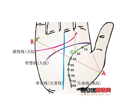 手相生命线流年法图解