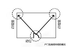 灵犀店铺风水课堂:店铺财位如何确定