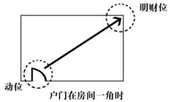 灵犀家居风水:家居风水财位图解