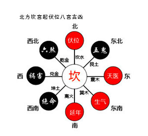 灵犀装修风水:坎门配主灶风水细谈
