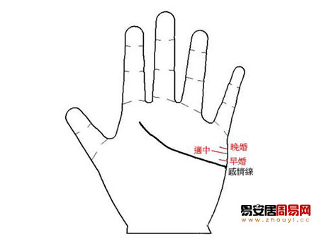婚姻线高度