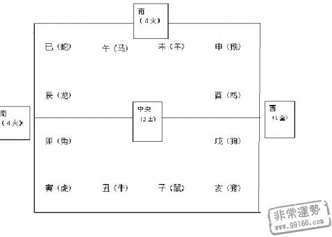 生肖五行,生肖六合三合六冲三害,五行查询