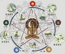 生辰八字五行用事的原理和查询方法