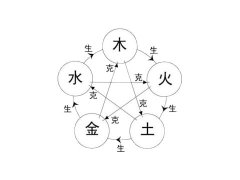 五行中什么生土：火生土