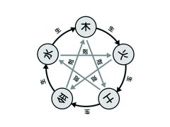 五行中什么生水：金生水