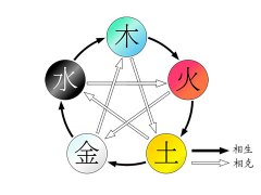 五行中水克什么：水克火